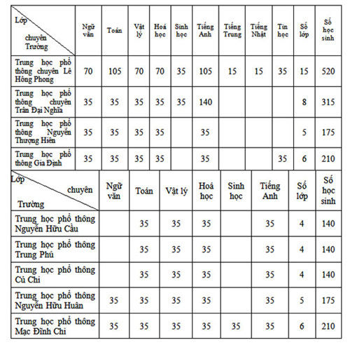 TP.HCM công bố chỉ tiêu tuyển sinh lớp 10 chuyên TP.HCM công bố chỉ tiêu tuyển sinh lớp 10 chuyên