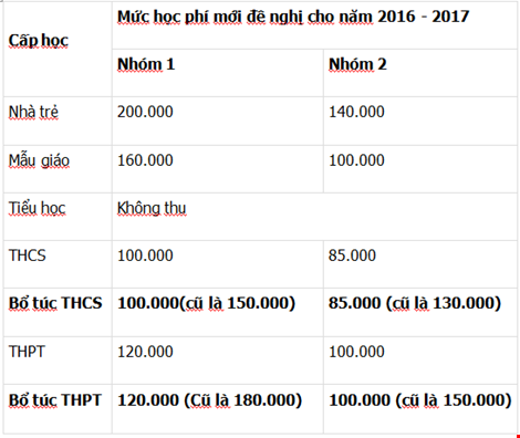 TP.HCM đề xuất không tăng học phí công lập trong năm học 2016-2017