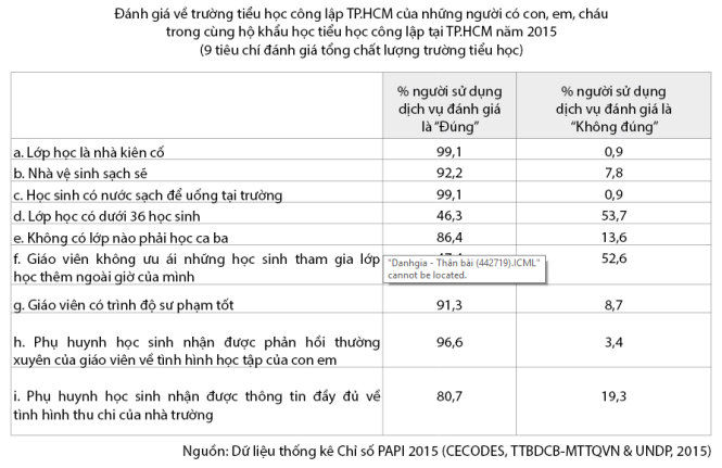 TP.HCM luôn nhận cờ đầu sao bị điểm thấp?