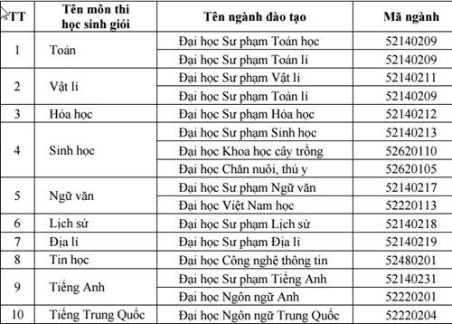 Trường ĐH Hùng Vương: Chỉ dành 5% chỉ tiêu tuyển thẳng