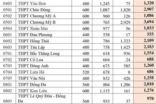 Tỷ lệ chọi vào lớp 10 không chuyên ở Hà Nội
