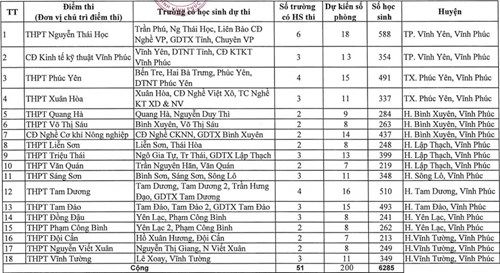 Vĩnh Phúc công bố 18 điểm thi cụm tốt nghiệp