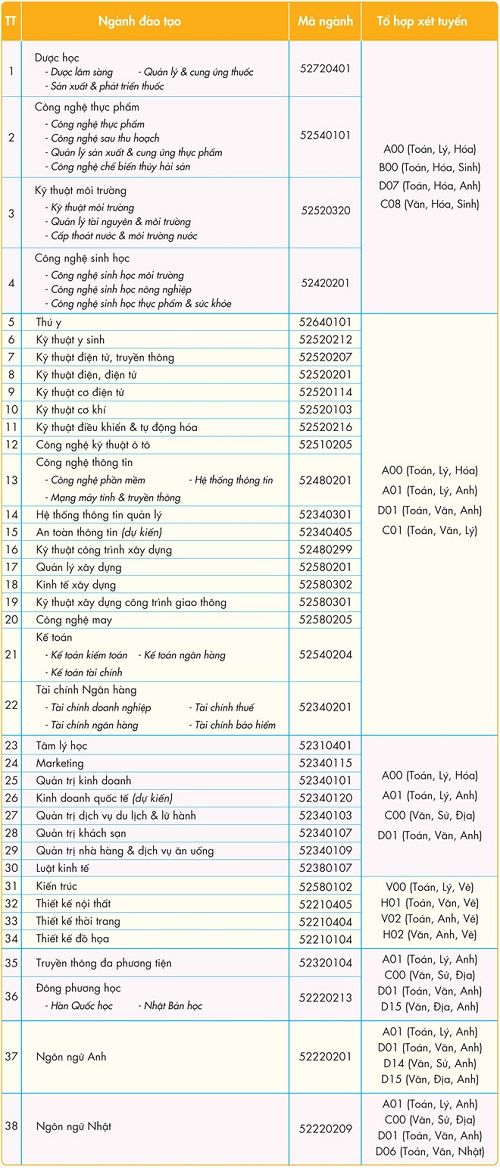 đại học hutech tuyển sinh đến 31/8