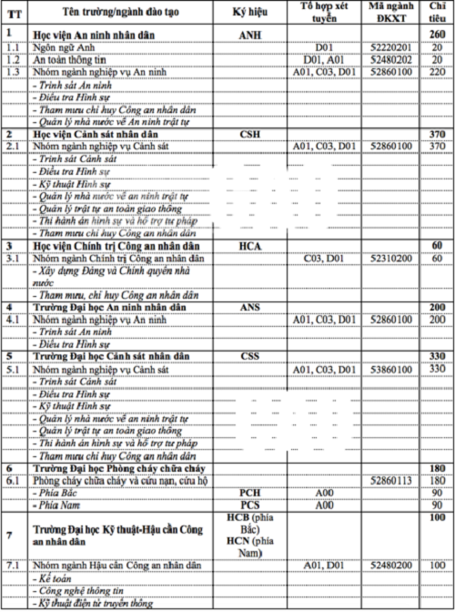 Chỉ tiêu tuyển sinh các trường CAND giảm mạnh trong năm 2018 - Ảnh 1