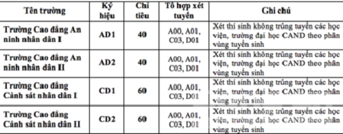Chỉ tiêu tuyển sinh các trường CAND giảm mạnh trong năm 2018 - Ảnh 2