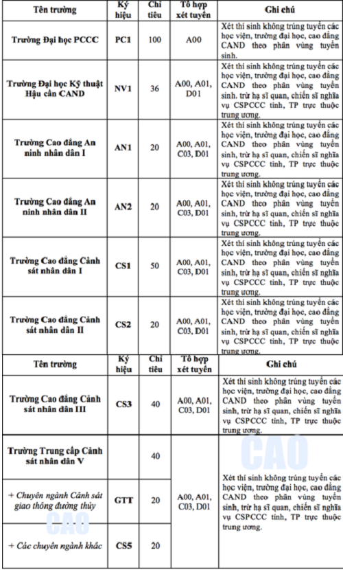 Chỉ tiêu tuyển sinh các trường CAND giảm mạnh trong năm 2018 - Ảnh 3