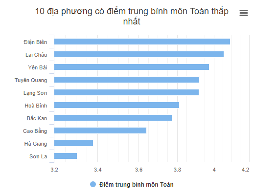 10 địa phương có điểm trung bình toán cao và thấp nhất