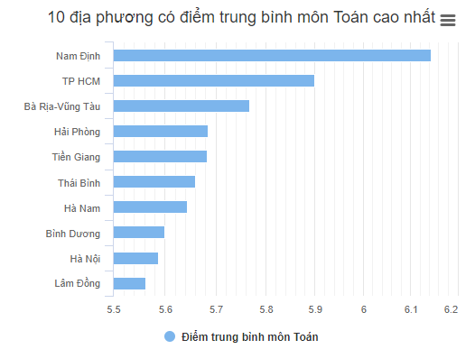 10 địa phương có điểm trung bình toán cao và thấp nhất