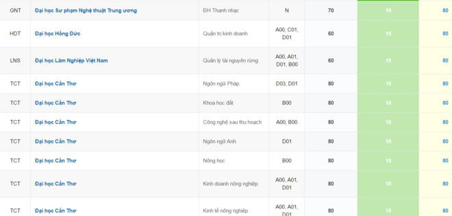 điểm chuẩn 15 của các trường đại học năm ngoái