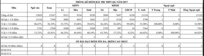 23 bài thi đạt điểm 10 tại long an