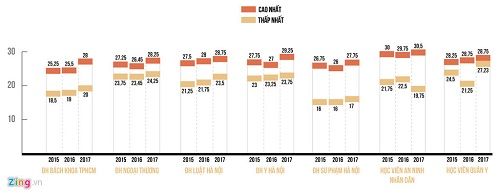 30 điểm vẫn trượt đại học có phải vì đề thi phân hóa thấp