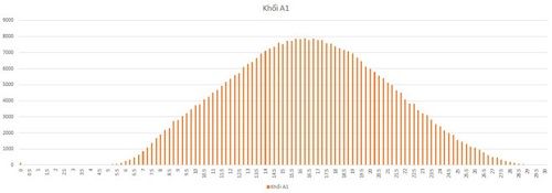 15 điểm liệu có đậu đại học? - Ảnh 3