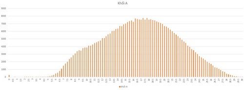 15 điểm liệu có đậu đại học? - Ảnh 2
