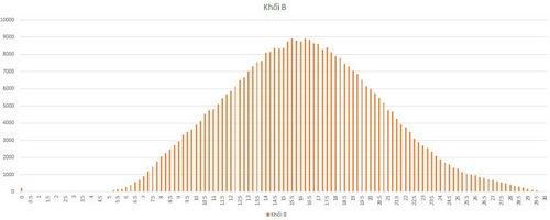15 điểm liệu có đậu đại học? - Ảnh 4