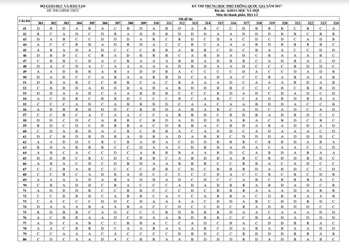 Đáp án chính thức môn Địa lý