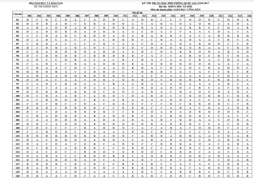 Đáp án chính thức môn Giáo dục công dân