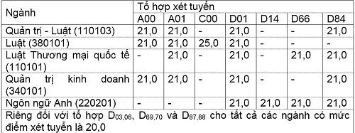 Ngưỡng điểm sàn xét tuyển sơ bộ của Đại học Luật - Ảnh 2