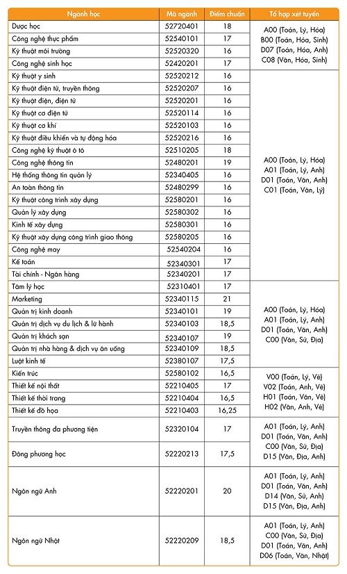 đại học hutech tuyển sinh đến 10/8