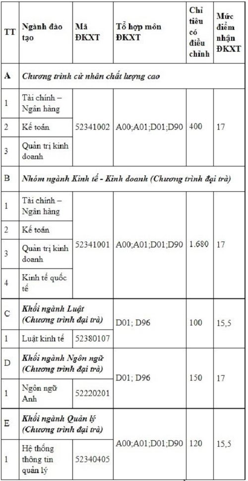 đại học tại TPHCM xét từ điểm sàn