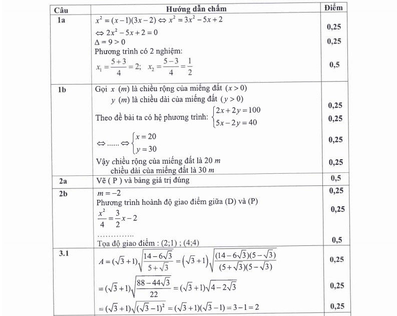 Đáp án môn Toán kỳ thi tuyển sinh lớp 10 TPHCM