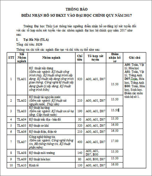 ĐH Thủy Lợi công bố điểm xét tuyển 2018 - Ảnh 1