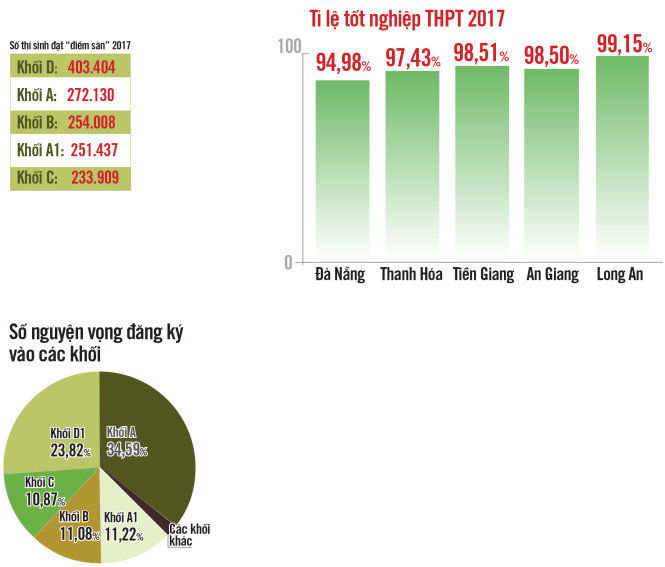 Điểm sàn đại học 15.5-không thiếu nguồn tuyển - Ảnh 1