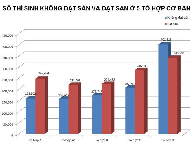 84,5% thí sinh tại Hà Nội đạt trên mức điểm sàn - Ảnh 2