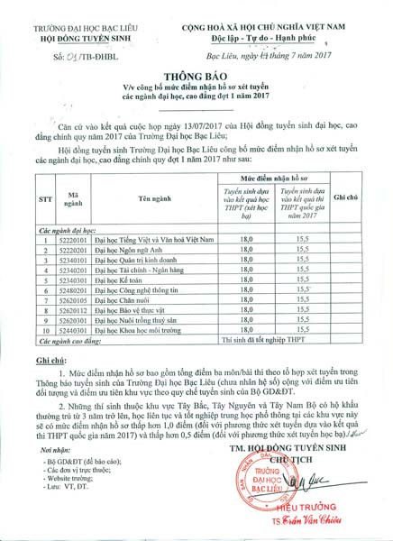 Đại học Bạc Liêu công bố điểm xét tuyển đợt 1 2018 - Ảnh 1