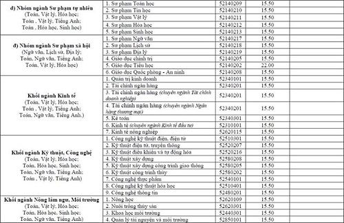 ĐH Vinh, Nghệ An công bố điểm trúng tuyển 2017