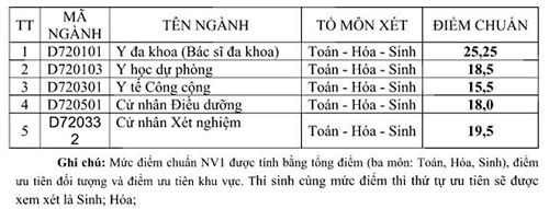 ĐH Vinh, Nghệ An công bố điểm trúng tuyển 2017