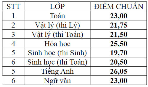 Điểm chuẩn trường Phổ thông Năng khiếu