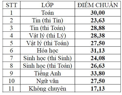 Điểm chuẩn trường Phổ thông Năng khiếu