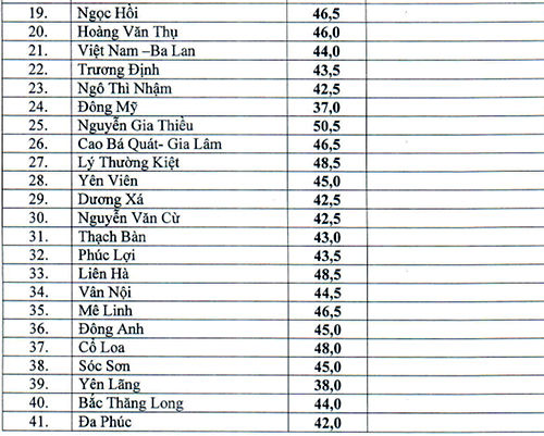 Điểm chuẩn vào lớp 10 công lập Hà Nội