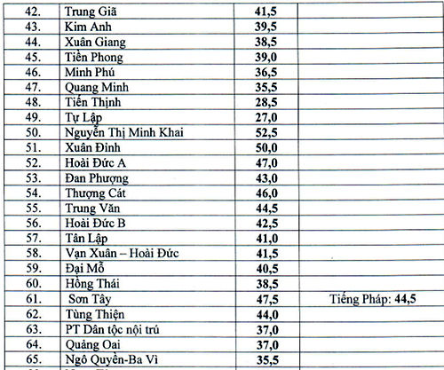 Điểm chuẩn vào lớp 10 công lập Hà Nội