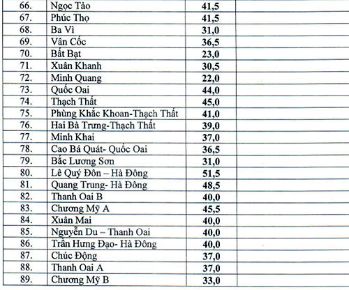 Điểm chuẩn vào lớp 10 công lập Hà Nội
