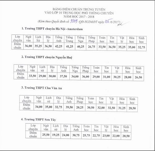 Điểm chuẩn vào lớp 10 trường chuyên Hà Nội