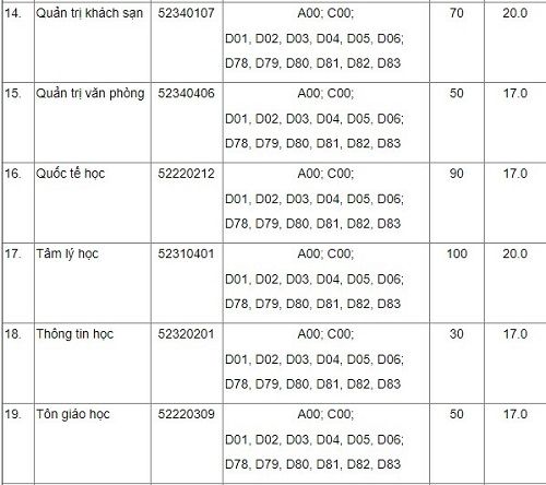điểm sàn đại hoc khoa học xã hội nhân văn