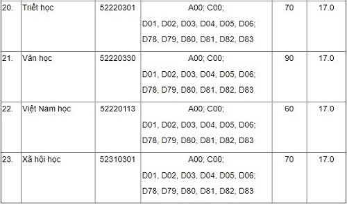 điểm sàn đại hoc khoa học xã hội nhân văn