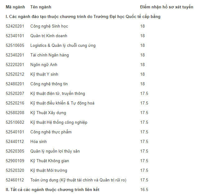 điểm sàn đại học Quốc gia TPHCM