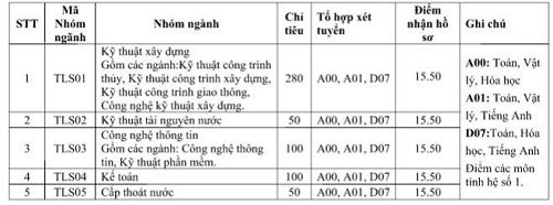 điểm sàn đại học thủy lợi