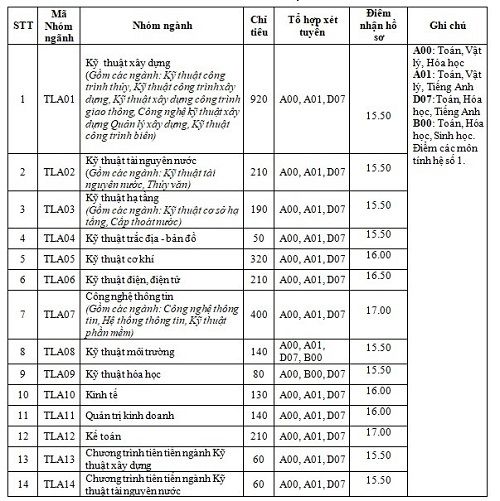 điểm sàn đại học thủy lợi