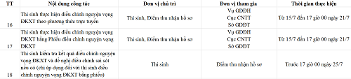 Thí sinh có thể điều chỉnh nguyện vọng sau khi biết điểm thi