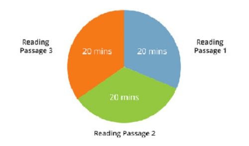 Nên phân chia các phần thi theo nhóm thời gian sau hoàn thành bài thi ielts đúng thời gian