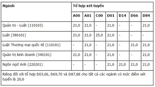 công bố điểm chuẩn