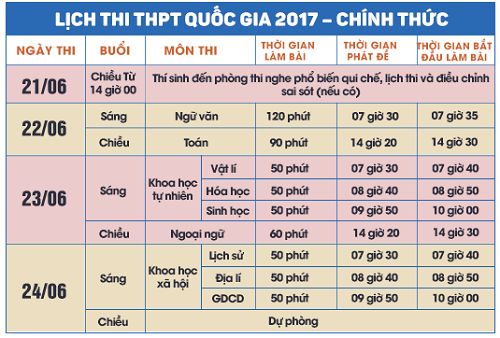 Lịch thi tốt nghiệp THPT 2017 từ ngày 22-24/6
