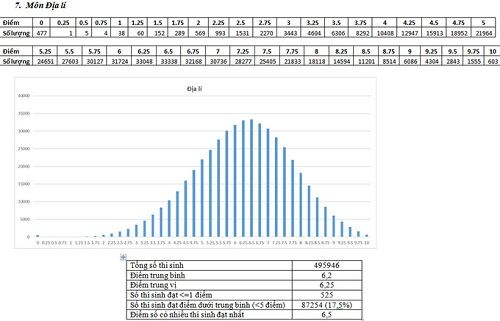 Phổ điểm thi môn Địa kỳ thi THPT quốc gia 2017 