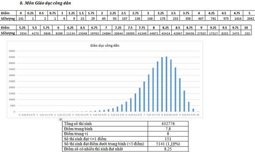 Phổ điểm thi môn Giáo dục công dân kỳ thi THPT quốc gia 2017 