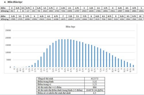 Phổ điểm thi môn Hóa kỳ thi THPT quốc gia 2017 