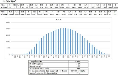 Phổ điểm thi môn Lý kỳ thi THPT quốc gia 2017 