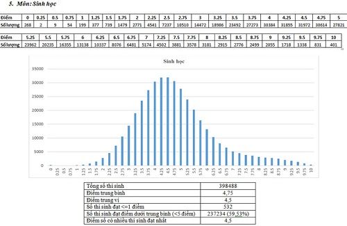 Phổ điểm thi môn Sinh kỳ thi THPT quốc gia 2017 